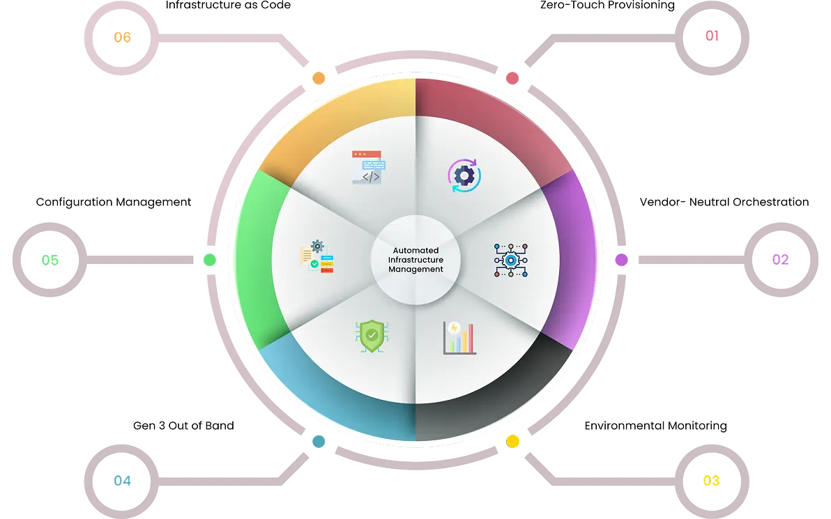 Infrastructure Management & Automation Services